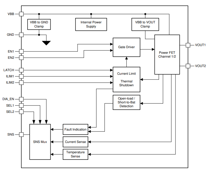 Blockdiagramm - Texas Instruments TPS2HB16-Q1 Zweikanal-High-Side-Smart-Schalter